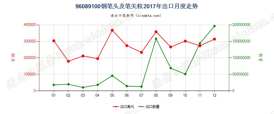 96089100钢笔头及笔尖粒出口2017年月度走势图