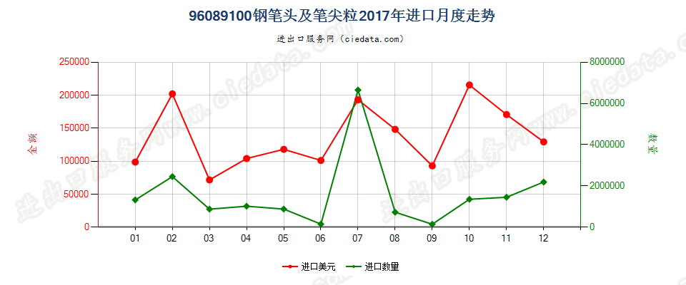 96089100钢笔头及笔尖粒进口2017年月度走势图