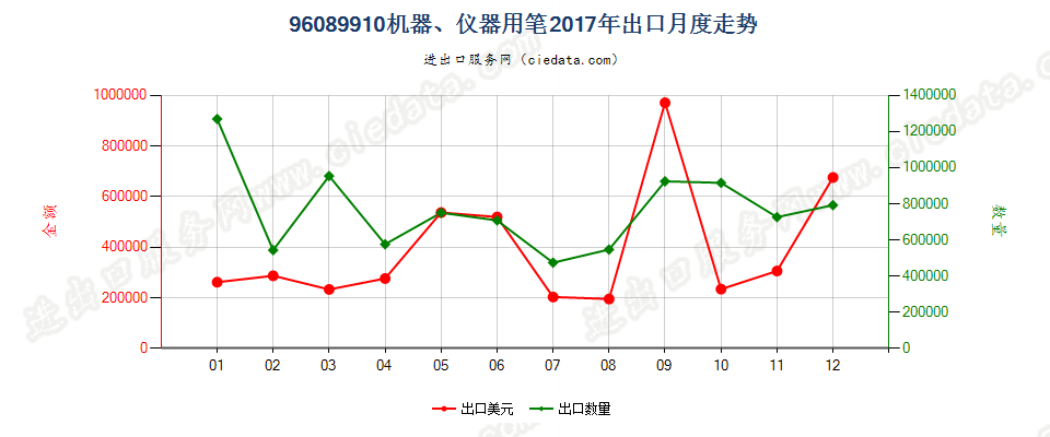 96089910机器、仪器用笔出口2017年月度走势图