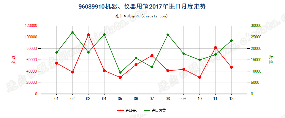 96089910机器、仪器用笔进口2017年月度走势图