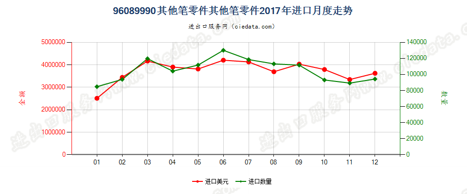 96089990其他笔零件其他笔零件进口2017年月度走势图