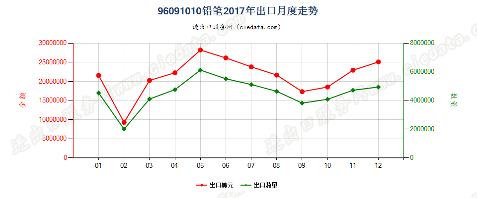 96091010铅笔，笔芯包裹在外壳中出口2017年月度走势图