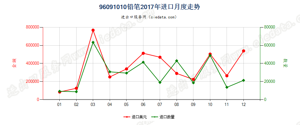 96091010铅笔，笔芯包裹在外壳中进口2017年月度走势图