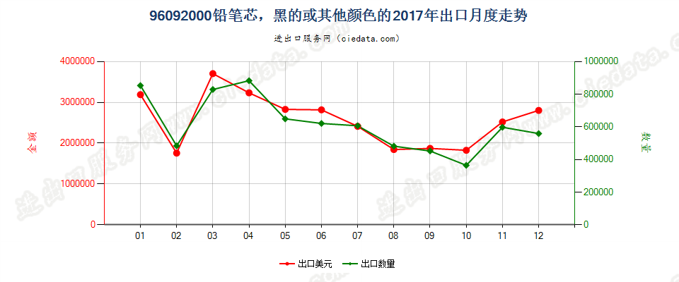 96092000铅笔芯，黑的或其他颜色的出口2017年月度走势图