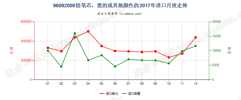 96092000铅笔芯，黑的或其他颜色的进口2017年月度走势图