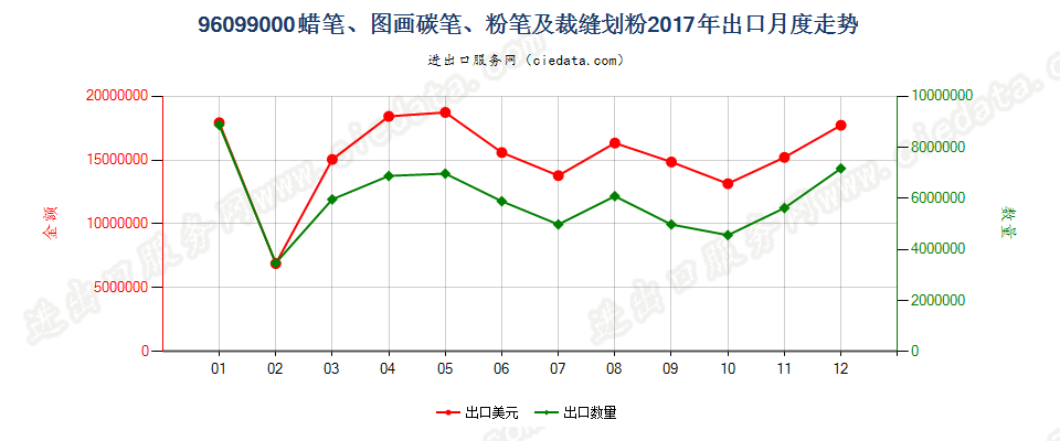 96099000蜡笔、图画碳笔、粉笔及裁缝划粉出口2017年月度走势图