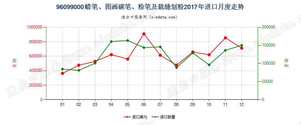 96099000蜡笔、图画碳笔、粉笔及裁缝划粉进口2017年月度走势图