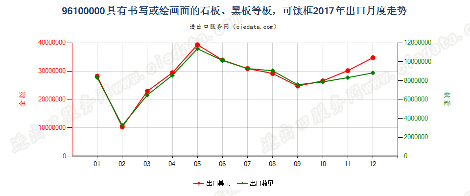 96100000具有书写或绘画面的石板、黑板等板，可镶框出口2017年月度走势图