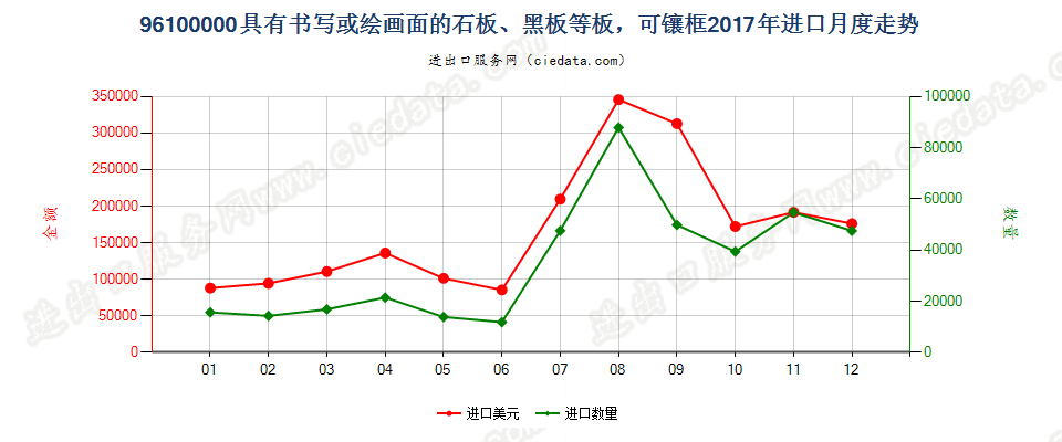 96100000具有书写或绘画面的石板、黑板等板，可镶框进口2017年月度走势图