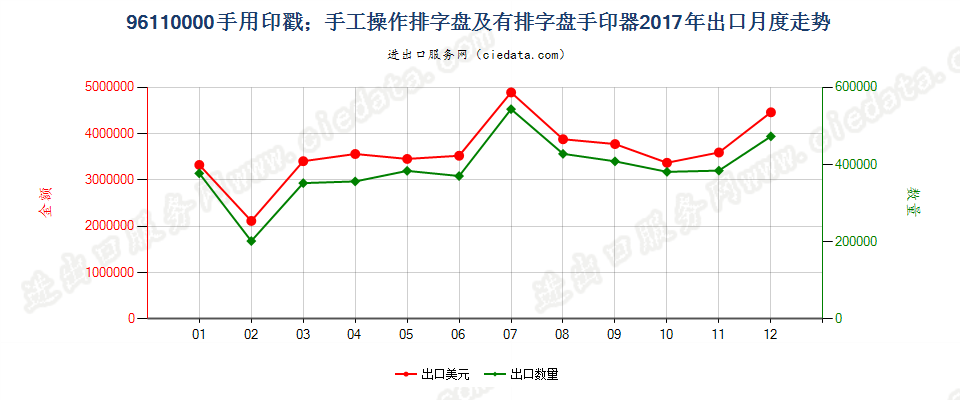 96110000手用印戳；手工操作排字盘及有排字盘手印器出口2017年月度走势图