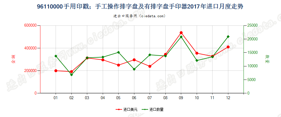 96110000手用印戳；手工操作排字盘及有排字盘手印器进口2017年月度走势图