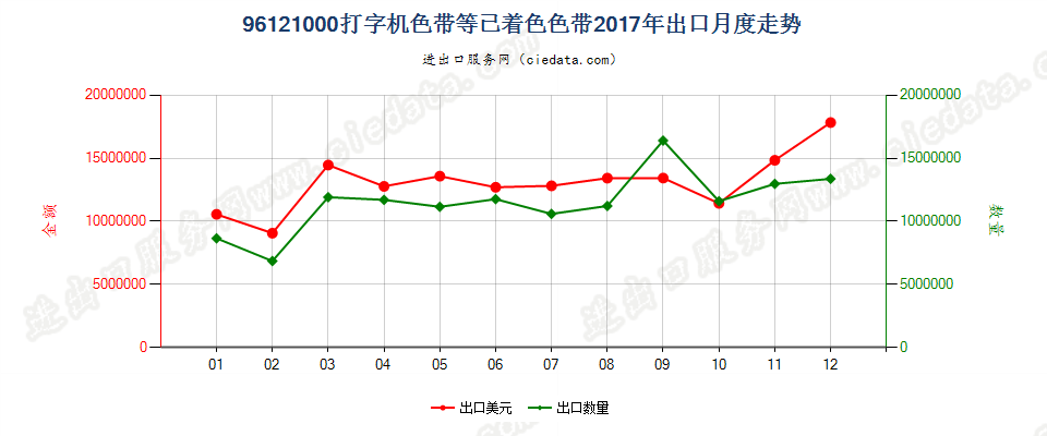 96121000打字机色带等已着色色带出口2017年月度走势图