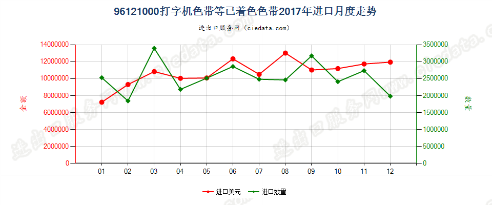 96121000打字机色带等已着色色带进口2017年月度走势图