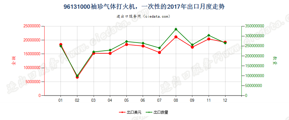 96131000袖珍气体打火机，一次性的出口2017年月度走势图