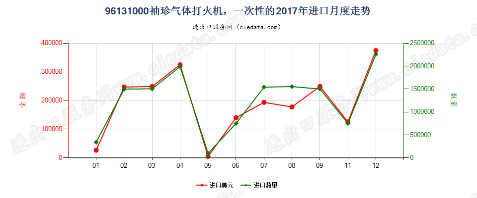 96131000袖珍气体打火机，一次性的进口2017年月度走势图