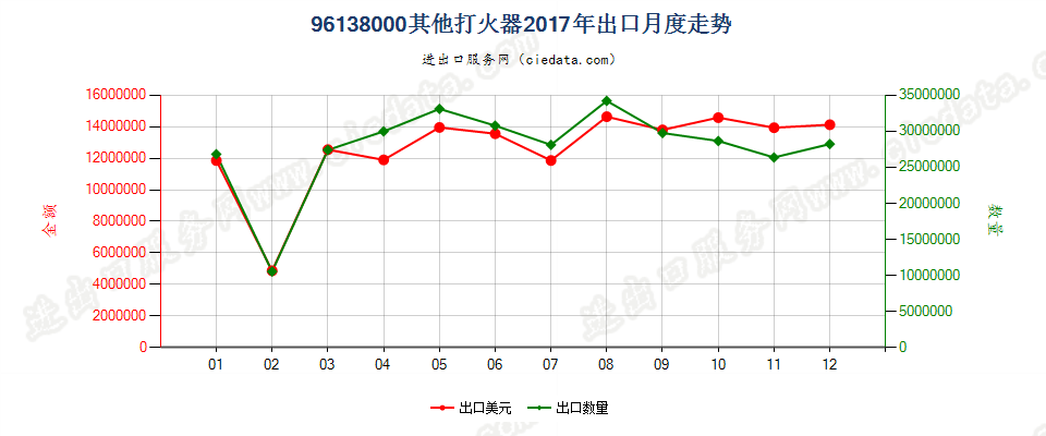 96138000其他打火器出口2017年月度走势图