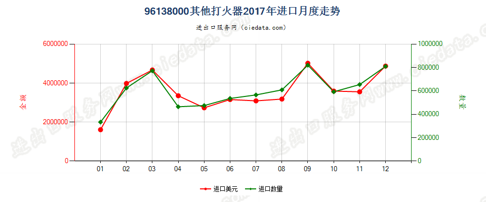 96138000其他打火器进口2017年月度走势图