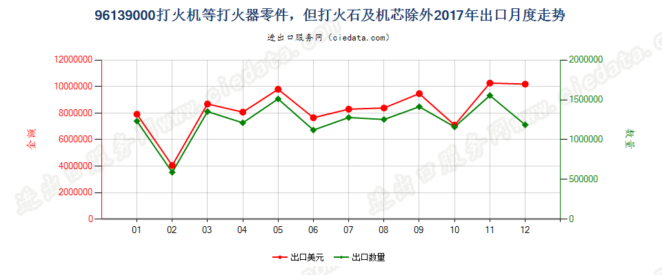 96139000打火机等打火器零件，但打火石及机芯除外出口2017年月度走势图