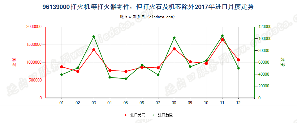 96139000打火机等打火器零件，但打火石及机芯除外进口2017年月度走势图