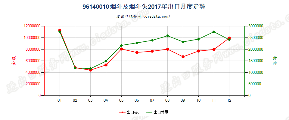 96140010烟斗及烟斗头出口2017年月度走势图