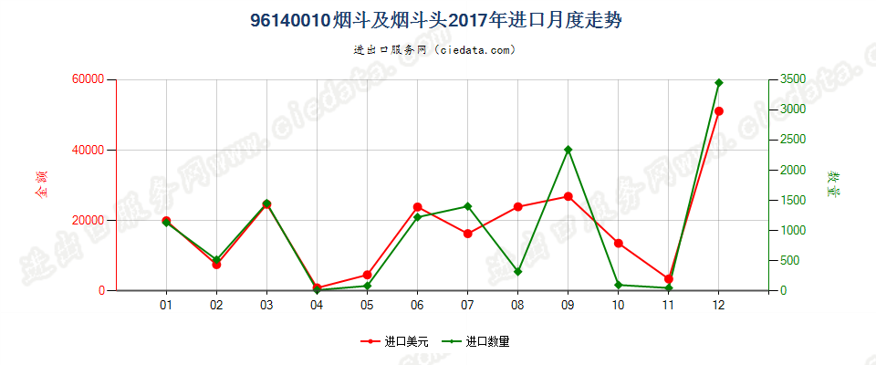 96140010烟斗及烟斗头进口2017年月度走势图