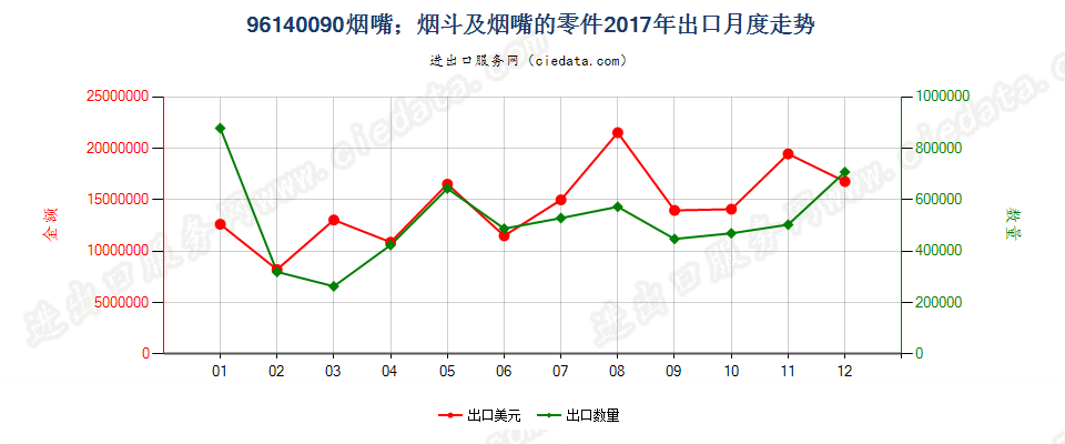 96140090烟嘴；烟斗及烟嘴的零件出口2017年月度走势图