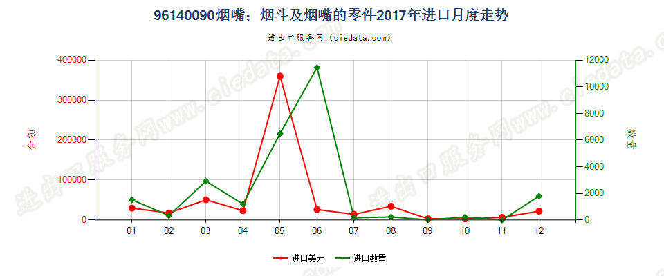 96140090烟嘴；烟斗及烟嘴的零件进口2017年月度走势图