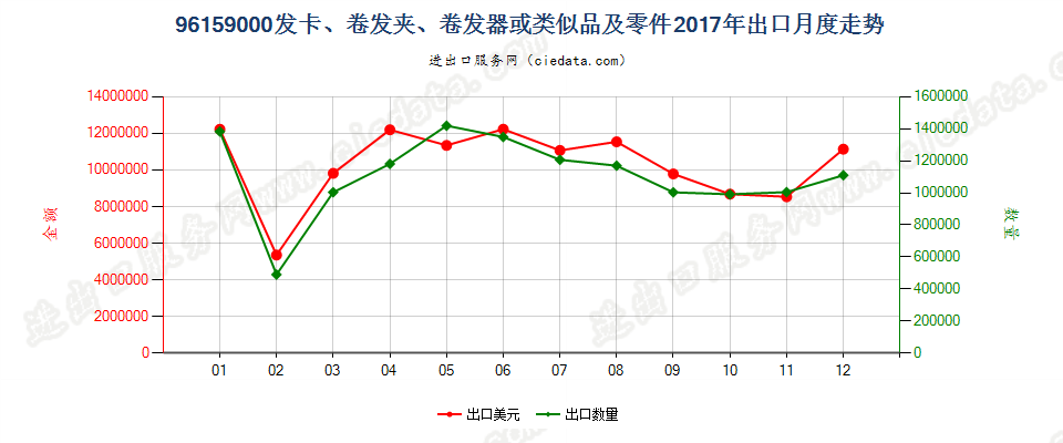 96159000发卡、卷发夹、卷发器或类似品及零件出口2017年月度走势图