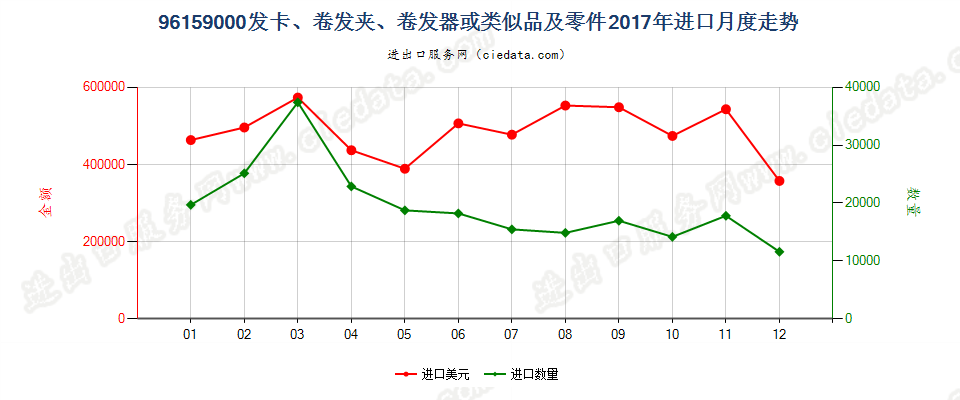 96159000发卡、卷发夹、卷发器或类似品及零件进口2017年月度走势图