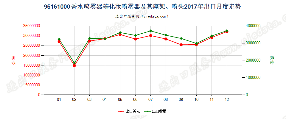 96161000香水喷雾器等化妆喷雾器及其座架、喷头出口2017年月度走势图