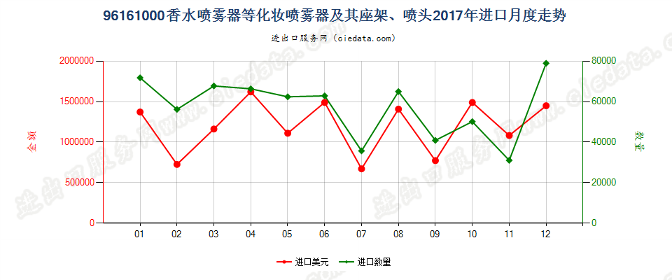 96161000香水喷雾器等化妆喷雾器及其座架、喷头进口2017年月度走势图