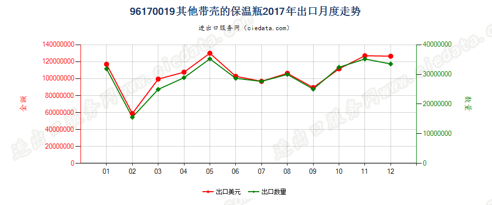 96170019其他保温瓶出口2017年月度走势图