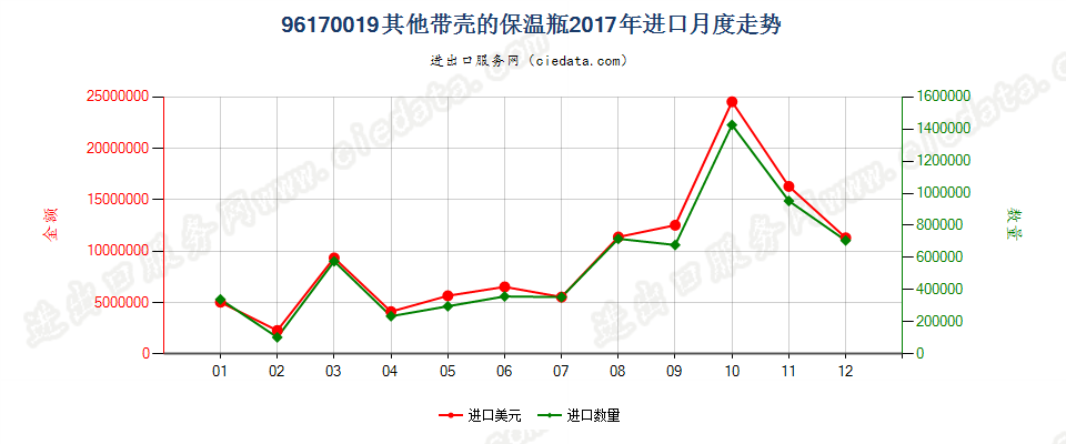 96170019其他保温瓶进口2017年月度走势图