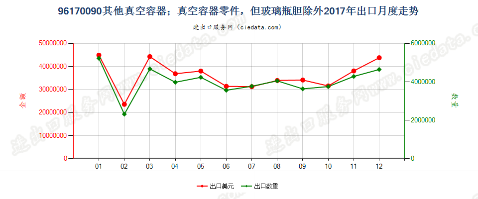 96170090其他真空容器；真空容器零件，但玻璃瓶胆除外出口2017年月度走势图