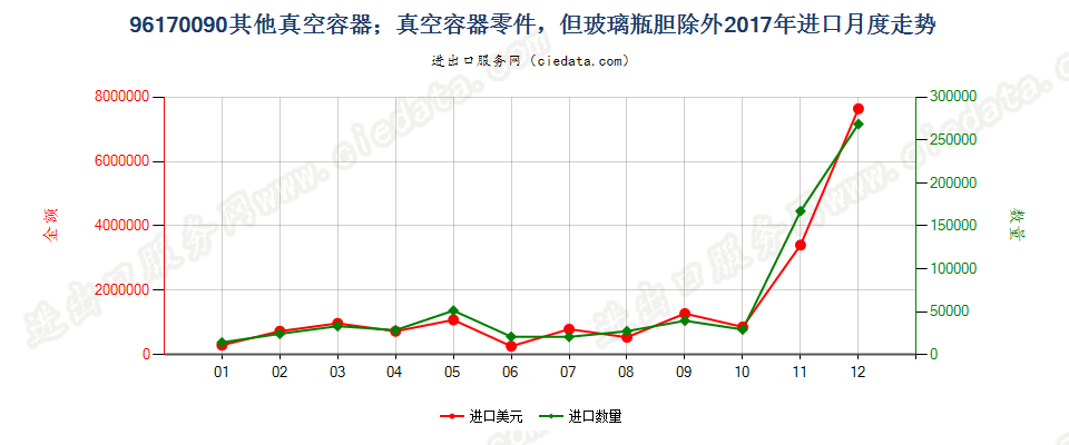 96170090其他真空容器；真空容器零件，但玻璃瓶胆除外进口2017年月度走势图