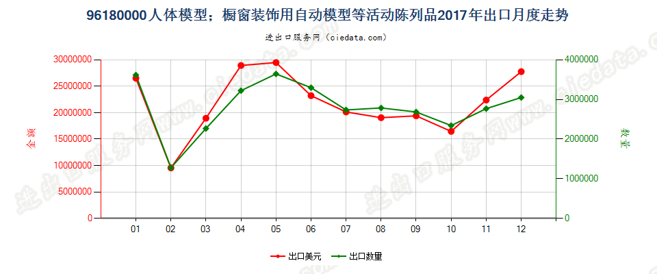 96180000人体模型；橱窗装饰用自动模型等活动陈列品出口2017年月度走势图