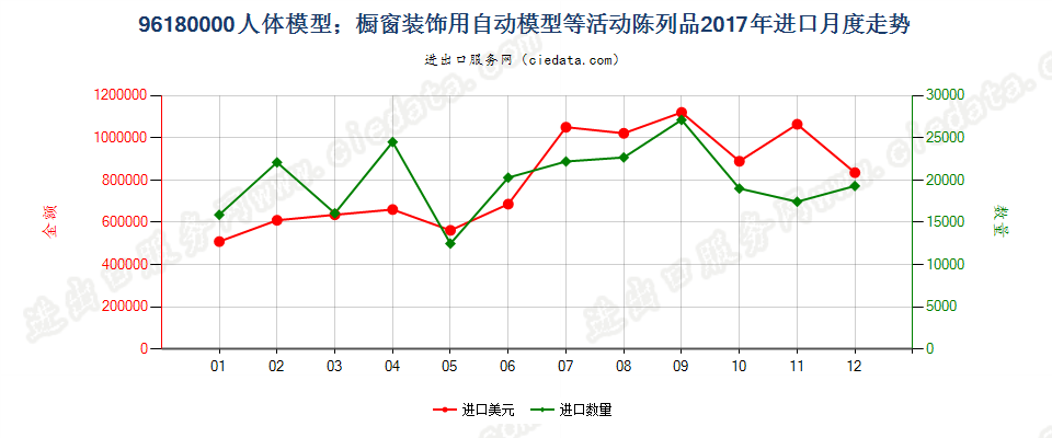 96180000人体模型；橱窗装饰用自动模型等活动陈列品进口2017年月度走势图