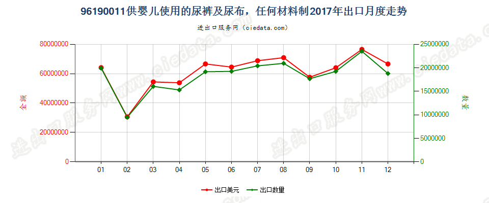 96190011供婴儿使用的尿裤及尿布，任何材料制出口2017年月度走势图