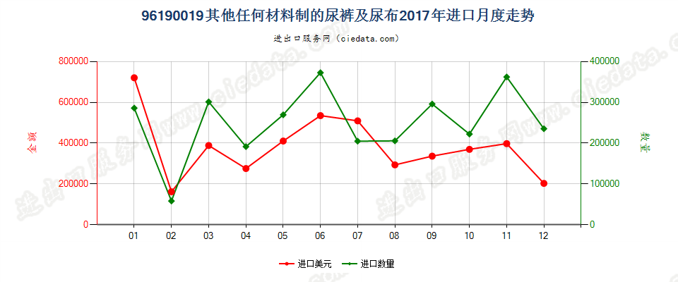 96190019其他任何材料制的尿裤及尿布进口2017年月度走势图