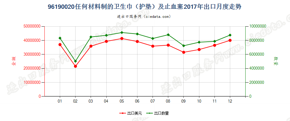 96190020任何材料制的卫生巾（护垫）及卫生棉条出口2017年月度走势图