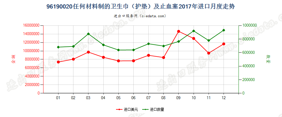 96190020任何材料制的卫生巾（护垫）及卫生棉条进口2017年月度走势图