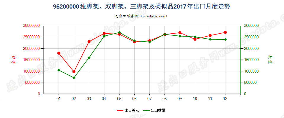 96200000(2022STOP)独脚架、双脚架、三脚架及类似品出口2017年月度走势图