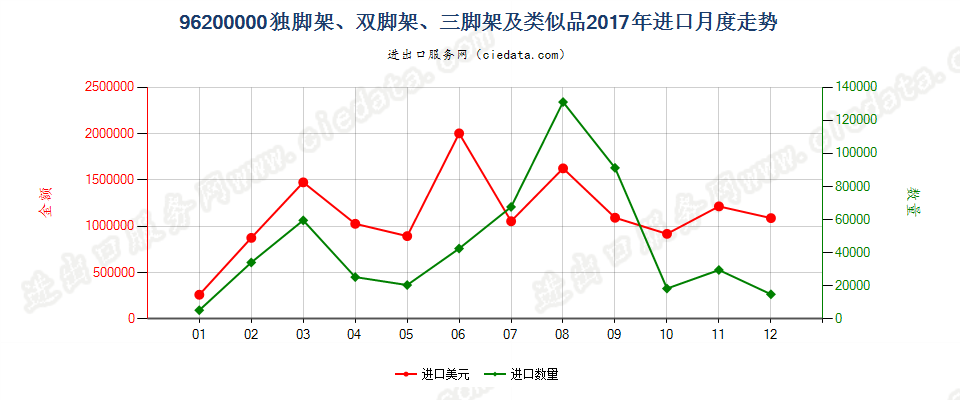 96200000(2022STOP)独脚架、双脚架、三脚架及类似品进口2017年月度走势图