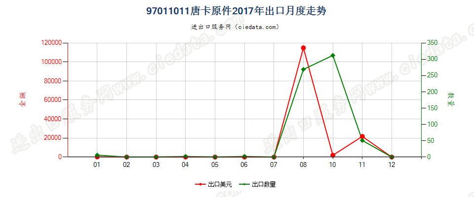 97011011(2022STOP)唐卡原件出口2017年月度走势图