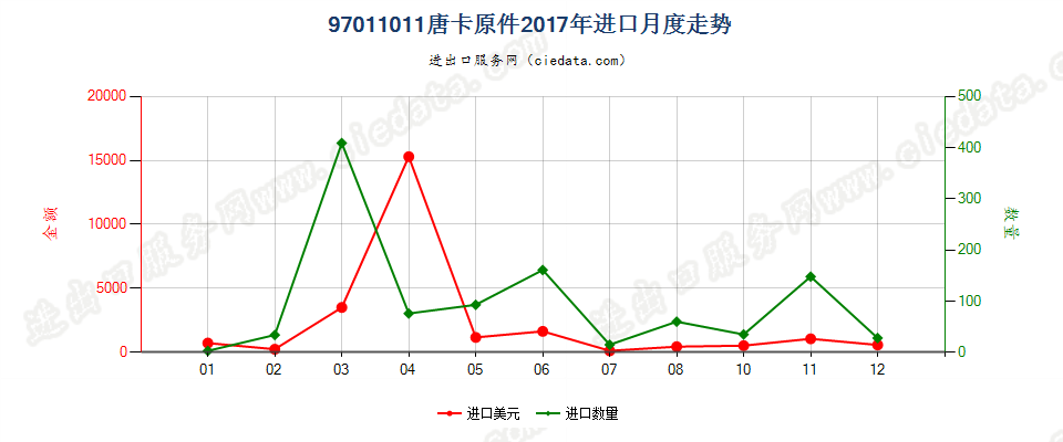 97011011(2022STOP)唐卡原件进口2017年月度走势图