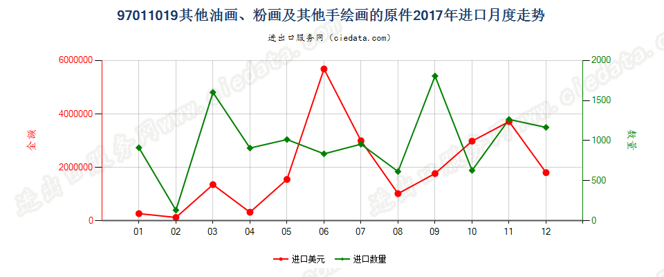 97011019(2022STOP)其他油画、粉画及其他手绘画的原件进口2017年月度走势图