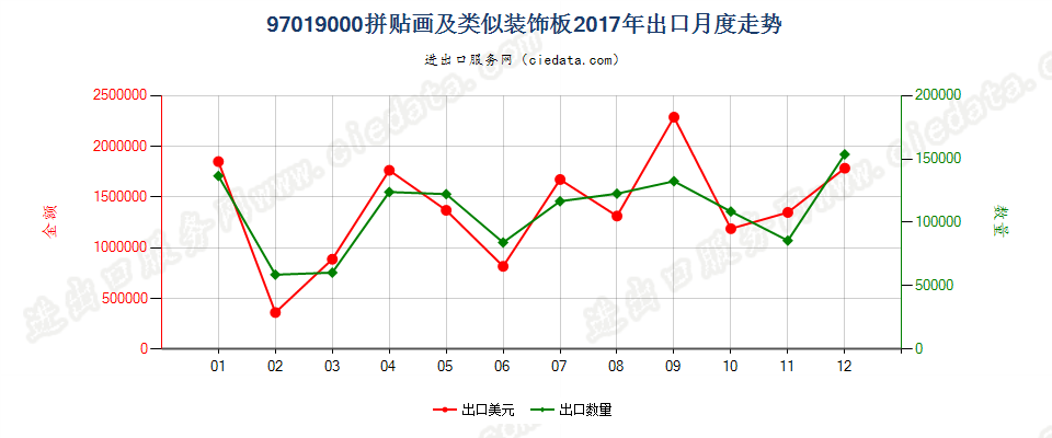 97019000(2022STOP)拼贴画及类似装饰板出口2017年月度走势图