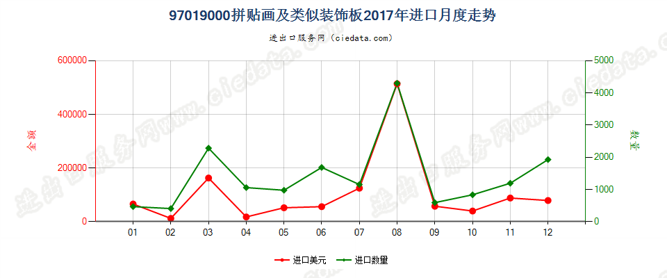 97019000(2022STOP)拼贴画及类似装饰板进口2017年月度走势图