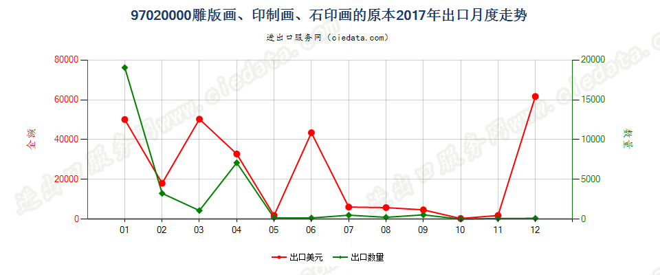 97020000(2022STOP)雕版画、印制画、石印画的原本出口2017年月度走势图