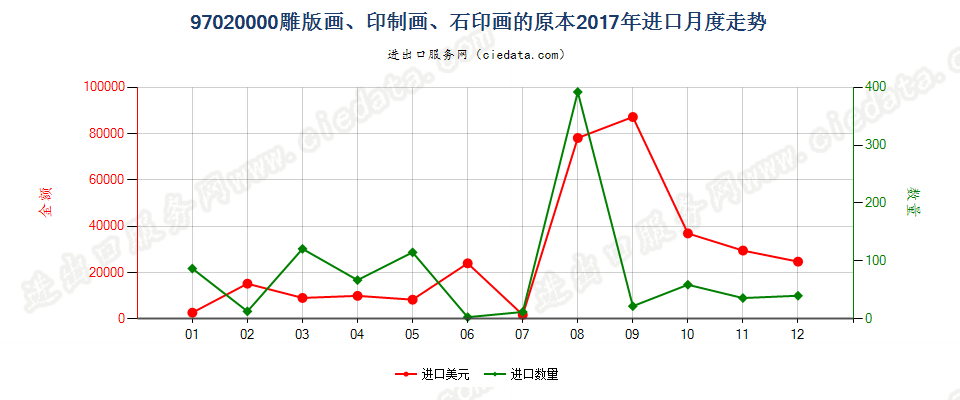 97020000(2022STOP)雕版画、印制画、石印画的原本进口2017年月度走势图